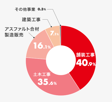 円グラフ