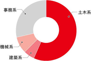 円グラフ